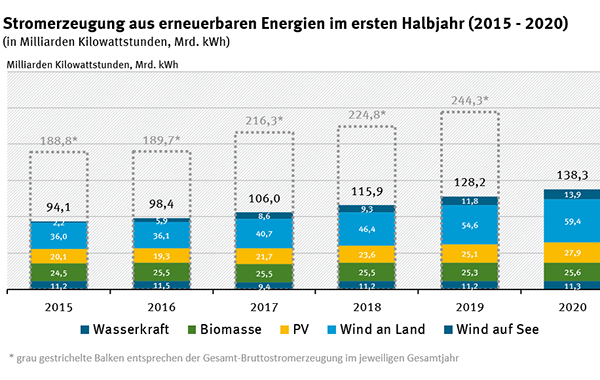 Erneuerbare Energien in Deutschland bei über 50 Prozent des Stromverbrauchs