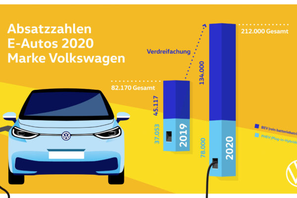 Volkswagen: 2020 Auslieferungen vollelektrischer Fahrzeuge verdreifacht