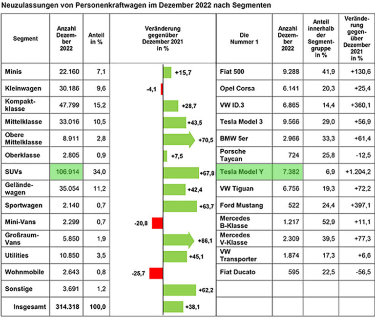 Tesla Model 3 und Model Y bei den Neuzulassungen ganz vorn T&Emagazin