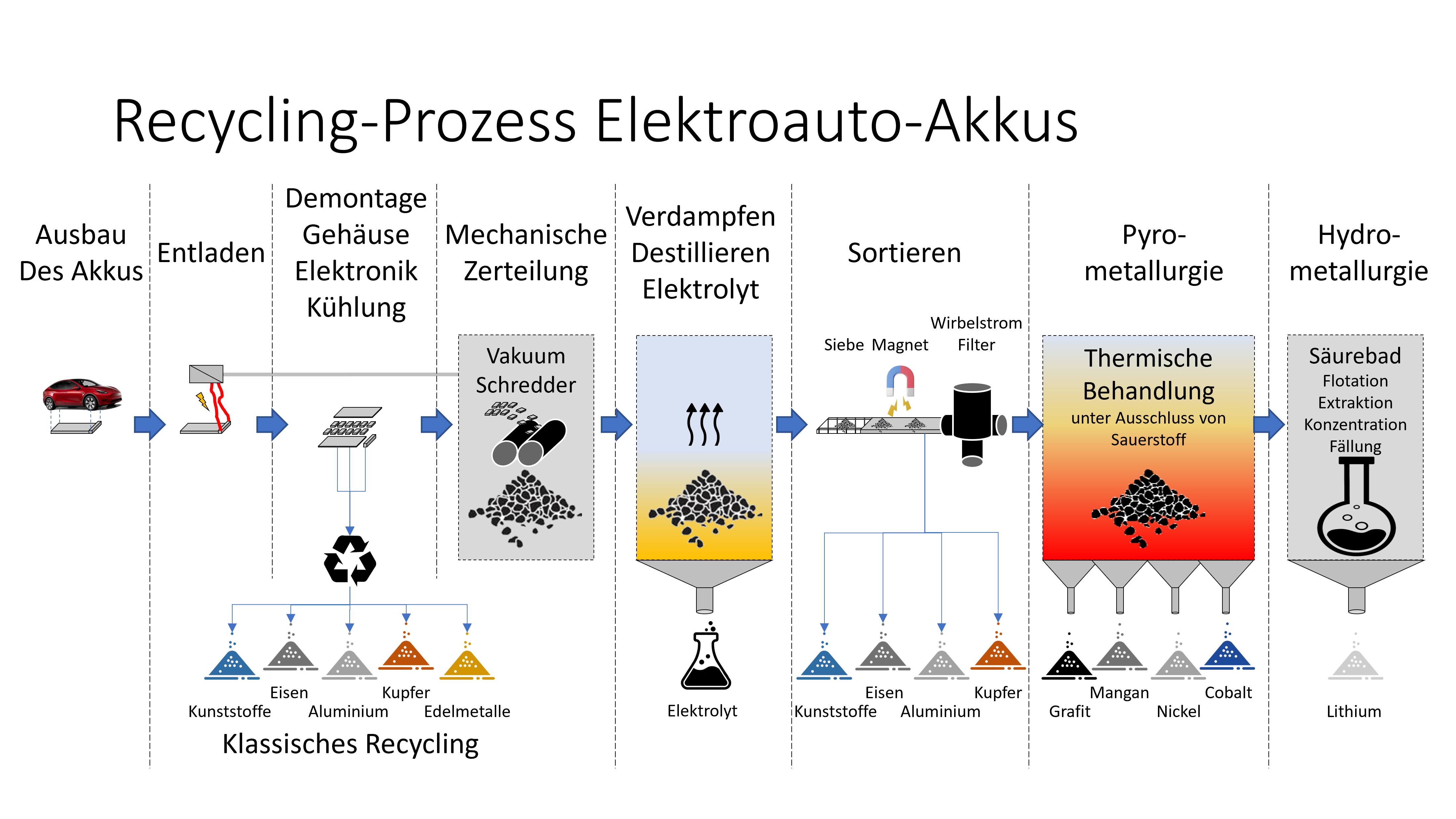 So funktioniert das Recycling von E-Auto-Akkus