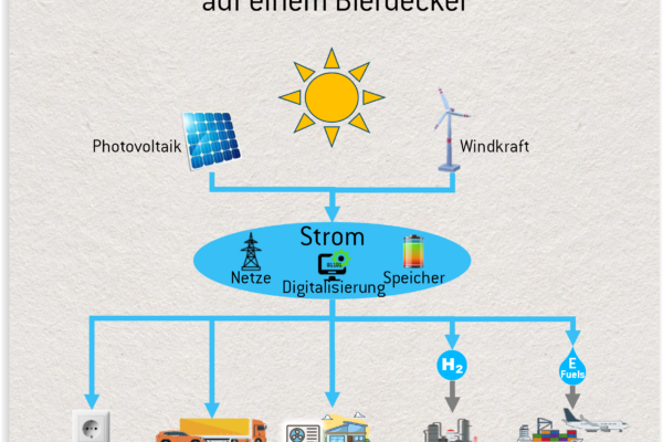 Energiewende auf einem Bierdeckel