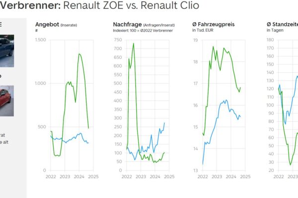 Mehr Nachfrage bei gebrauchten E-Autos