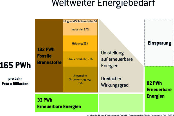 Wieviel Energie braucht die Welt?