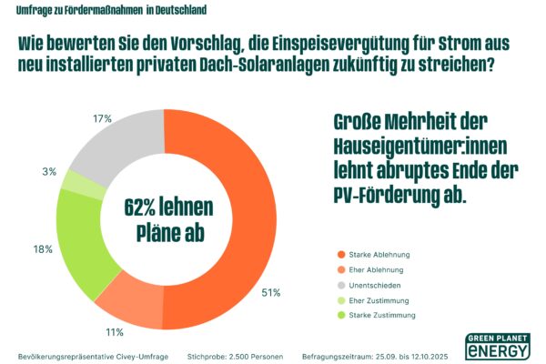Umfrage: Klare Mehrheit für Erhalt der Solarförderung Umfrage: Klare Mehrheit für Erhalt der Solarförderung