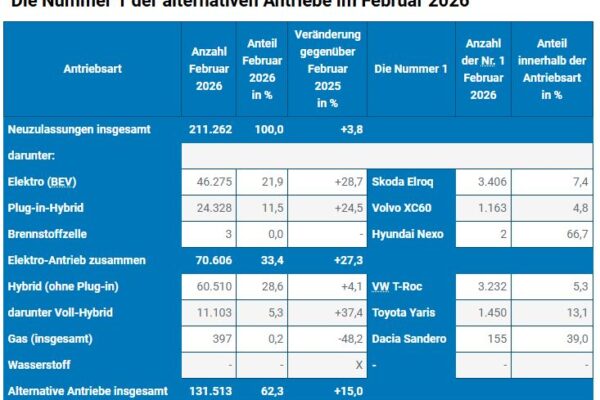 Die Nummer 1 der alternativen Antriebsarten im Februar 2026