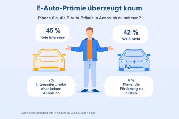 E-Auto‑Prämie überzeugt kaum