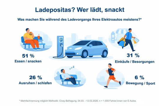 Führen E-Autos zu Ladepositas ? Neue Zahlen zeigen: Wer lädt, snackt