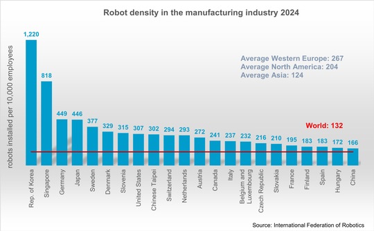 Roboterdichte steigt in Europa, Asien und Amerika