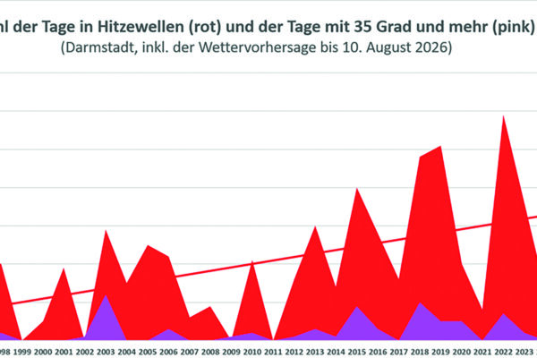 MIT BLICK AUF DAS THERMOMETER – DER KAMPF MIT DER HITZE