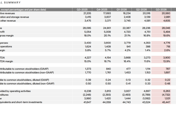Tesla Q3 2026: Gewinn unter Druck, Cashflow positiv – was die Quartalszahlen zeigen Tesla Q3 2026: Gewinn unter Druck, Cashflow positiv – was die Quartalszahlen zeigen